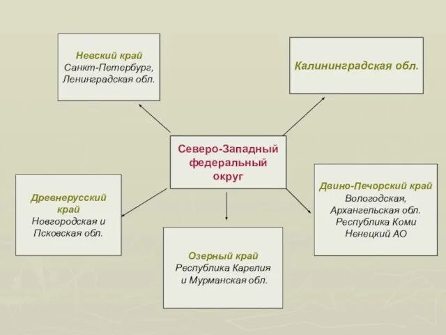 Северо-Западный федеральный округ Невский край Санкт-Петербург, Ленинградская обл. Древнерусский край Новгородская и