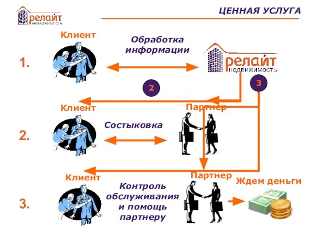 ЦЕННАЯ УСЛУГА 1. Обработка информации 2. Состыковка 3. Контроль обслуживания и помощь партнеру 2 3