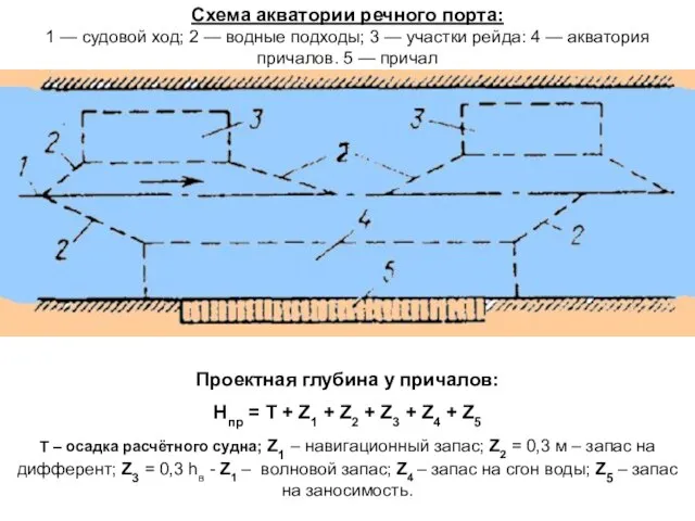 Схема акватории речного порта: 1 — судовой ход; 2 — водные подходы;