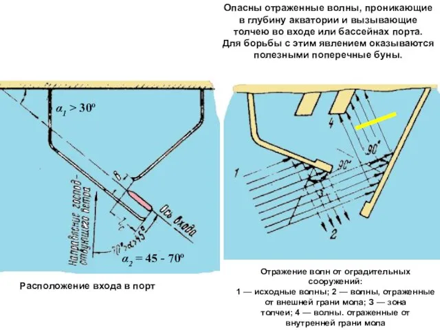 Отражение волн от оградительных сооружений: 1 — исходные волны; 2 — волны,