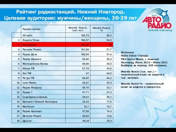 Рейтинг радиостанций. Нижний Новгород. Целевая аудитория: мужчины/женщины, 30-39 лет Источник: Radio Index-