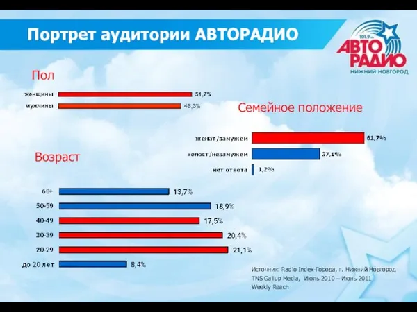 Портрет аудитории АВТОPАДИО Пол Возраст Семейное положение Источник: Radio Index-Города, г. Нижний