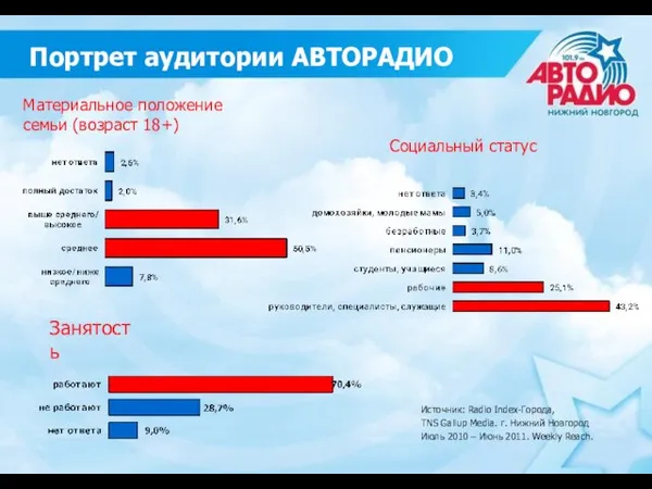 Портрет аудитории АВТОPАДИО Материальное положение семьи (возраст 18+) Источник: Radio Index-Города, TNS