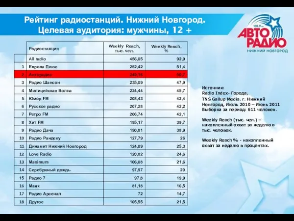 Рейтинг радиостанций. Нижний Новгород. Целевая аудитория: мужчины, 12 + Источник: Radio Index-