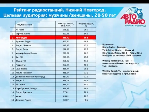 Рейтинг радиостанций. Нижний Новгород. Целевая аудитория: мужчины/женщины, 20-50 лет Источник: Radio Index-