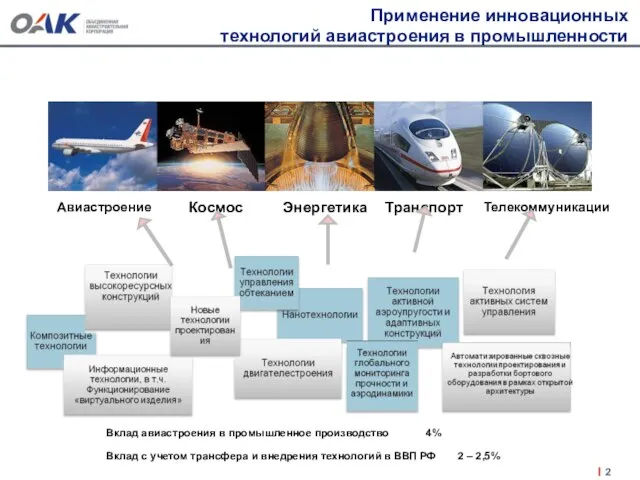 Применение инновационных технологий авиастроения в промышленности Авиастроение Космос Энергетика Транспорт Телекоммуникации Вклад