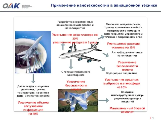 Применение нанотехнологий в авиационной технике Антиобледенительные нанопокрытия Увеличение безопасности полета Снижение сопротивления