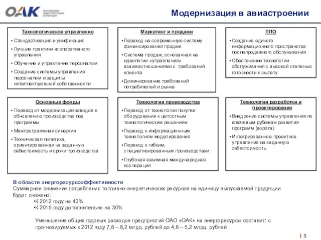 Модернизация в авиастроении Технологическое управление Стандартизация и унификация Лучшие практики корпоративного управления