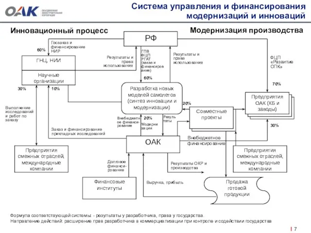 Система управления и финансирования модернизаций и инноваций РФ ГНЦ, НИИ Финансовые институты