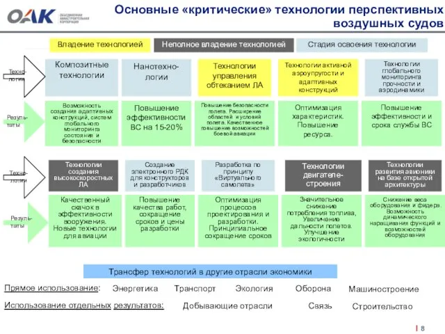 Основные «критические» технологии перспективных воздушных судов Композитные технологии Возможность создания адаптивных конструкций,