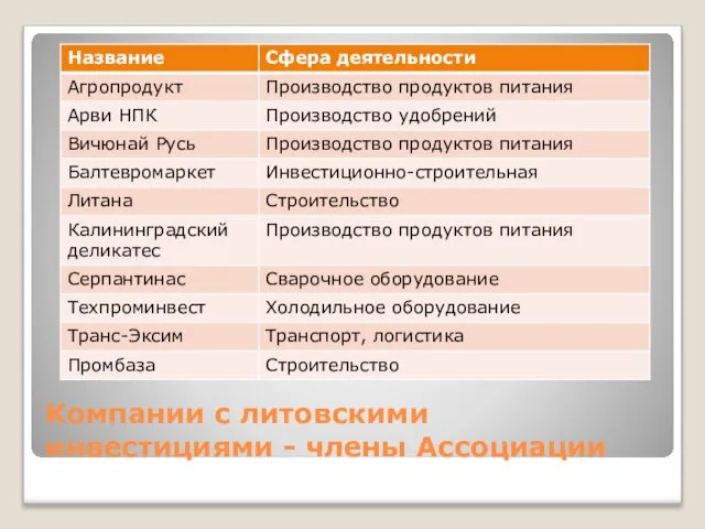 Компании с литовскими инвестициями - члены Ассоциации