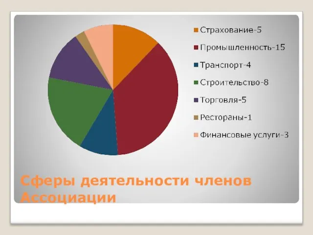 Сферы деятельности членов Ассоциации