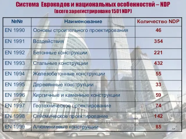 Система Еврокодов и национальных особенностей – NDP (всего зарегистрировано 1501 NDP)