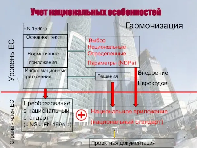 Учет национальных особенностей Гармонизация Внедрение Еврокодов Проектная документация Уровень ЕС Страна - член ЕС