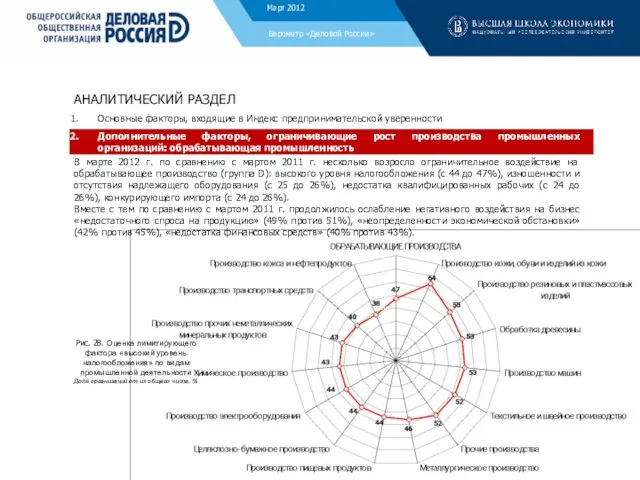 Барометр «Деловой России» Декабрь 2011 Рис. 28. Оценка лимитирующего фактора «высокий уровень