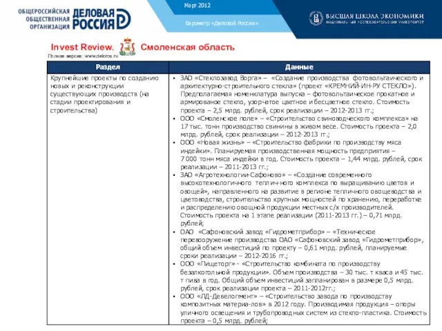 Ноябрь 2011 Барометр «Деловой России» Invest Review. Смоленская область Полная версия: www.deloros.ru