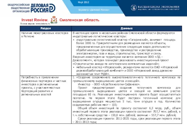 Ноябрь 2011 Барометр «Деловой России» Invest Review. Смоленская область Полная версия: www.deloros.ru