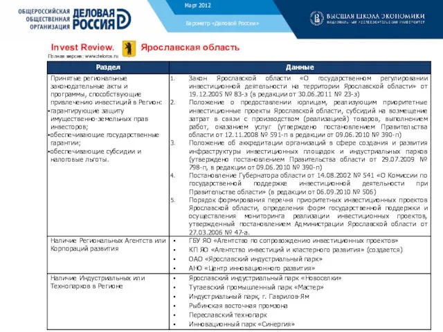 Ноябрь 2011 Барометр «Деловой России» Invest Review. Ярославская область Полная версия: www.deloros.ru