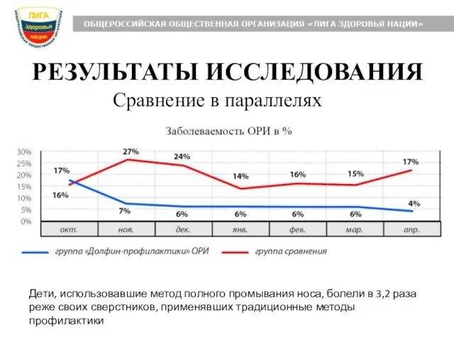 РЕЗУЛЬТАТЫ ИССЛЕДОВАНИЯ Сравнение в параллелях Дети, использовавшие метод полного промывания носа, болели