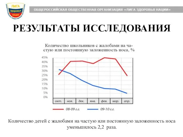 РЕЗУЛЬТАТЫ ИССЛЕДОВАНИЯ Количество детей с жалобами на частую или постоянную заложенность носа уменьшилось 2,2 раза.