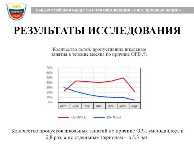 РЕЗУЛЬТАТЫ ИССЛЕДОВАНИЯ Количество пропусков школьных занятий по причине ОРИ уменьшилось в 2,8