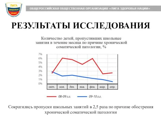 РЕЗУЛЬТАТЫ ИССЛЕДОВАНИЯ Сократились пропуски школьных занятий в 2,5 раза по причине обострения хронической соматической патологии