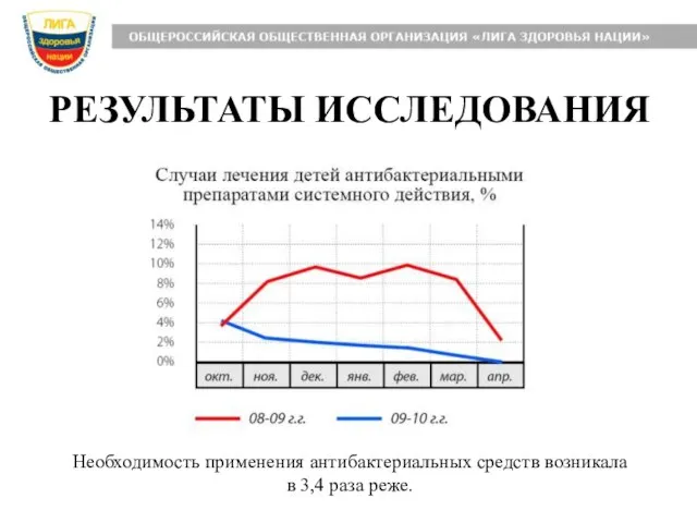 РЕЗУЛЬТАТЫ ИССЛЕДОВАНИЯ Необходимость применения антибактериальных средств возникала в 3,4 раза реже.