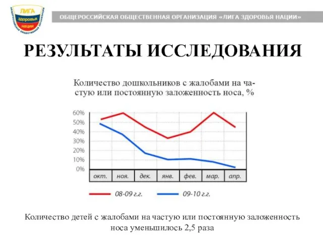 РЕЗУЛЬТАТЫ ИССЛЕДОВАНИЯ Количество детей с жалобами на частую или постоянную заложенность носа уменьшилось 2,5 раза