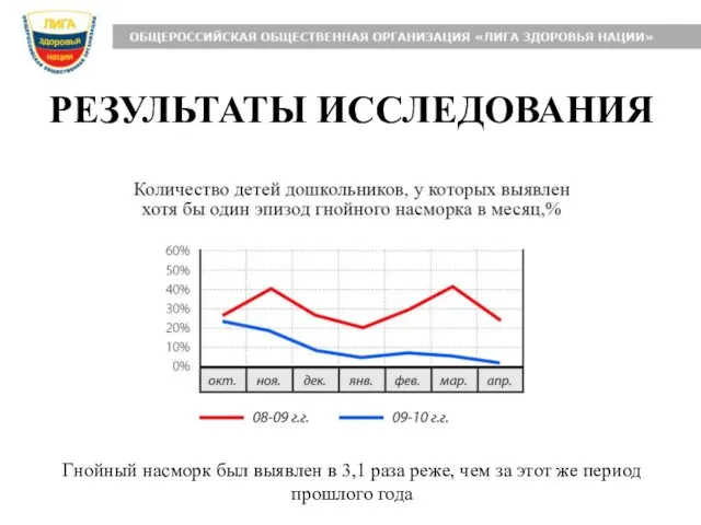 РЕЗУЛЬТАТЫ ИССЛЕДОВАНИЯ Гнойный насморк был выявлен в 3,1 раза реже, чем за