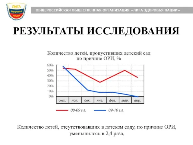 РЕЗУЛЬТАТЫ ИССЛЕДОВАНИЯ Количество детей, отсутствовавших в детском саду, по причине ОРИ, уменьшилось в 2,4 раза,