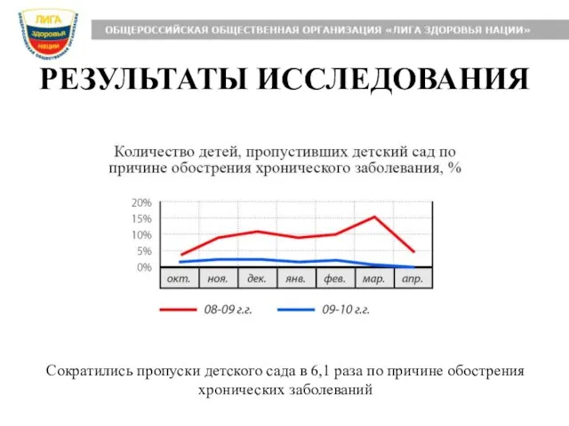 РЕЗУЛЬТАТЫ ИССЛЕДОВАНИЯ Сократились пропуски детского сада в 6,1 раза по причине обострения хронических заболеваний