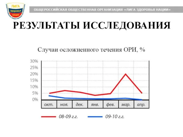 РЕЗУЛЬТАТЫ ИССЛЕДОВАНИЯ