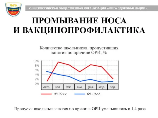 ПРОМЫВАНИЕ НОСА И ВАКЦИНОПРОФИЛАКТИКА Пропуски школьные занятия по причине ОРИ уменьшились в 1,4 раза