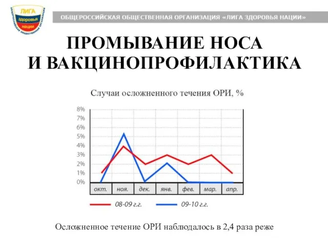 ПРОМЫВАНИЕ НОСА И ВАКЦИНОПРОФИЛАКТИКА Осложненное течение ОРИ наблюдалось в 2,4 раза реже