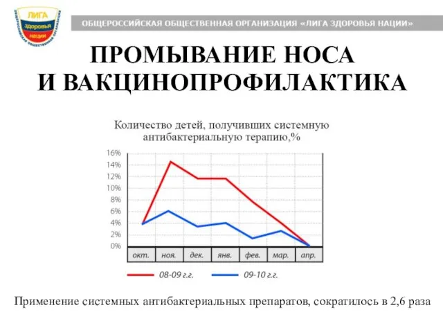 ПРОМЫВАНИЕ НОСА И ВАКЦИНОПРОФИЛАКТИКА Применение системных антибактериальных препаратов, сократилось в 2,6 раза