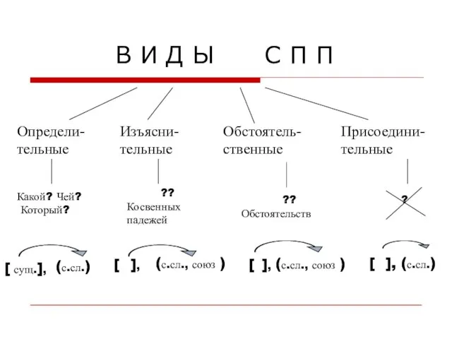 В И Д Ы С П П Изъясни-тельные Определи-тельные Обстоятель-ственные Присоедини-тельные Какой?