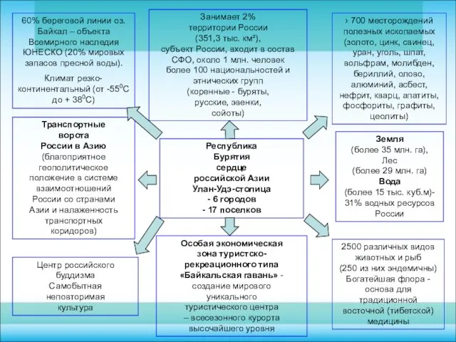 60% береговой линии оз. Байкал – объекта Всемирного наследия ЮНЕСКО (20% мировых