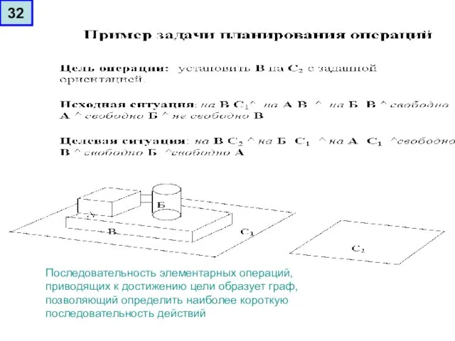 32 Последовательность элементарных операций, приводящих к достижению цели образует граф, позволяющий определить наиболее короткую последовательность действий