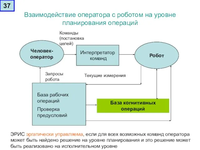 Взаимодействие оператора с роботом на уровне планирования операций Человек- оператор Интерпретатор команд