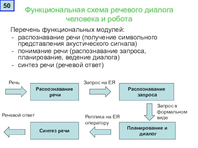 Функциональная схема речевого диалога человека и робота Перечень функциональных модулей: распознавание речи