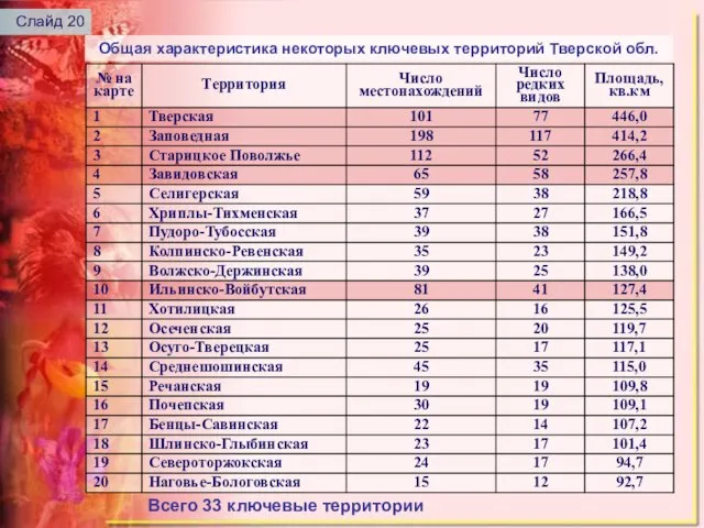 Общая характеристика некоторых ключевых территорий Тверской обл. Всего 33 ключевые территории Слайд 20