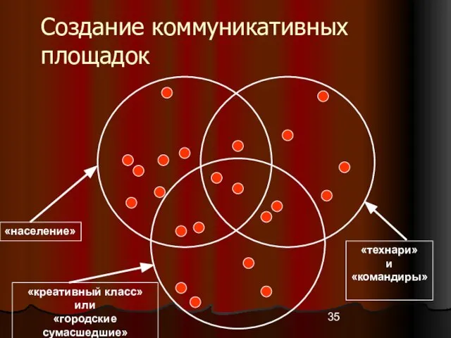 Создание коммуникативных площадок «население» «технари» и «командиры» «креативный класс» или «городские сумасшедшие»