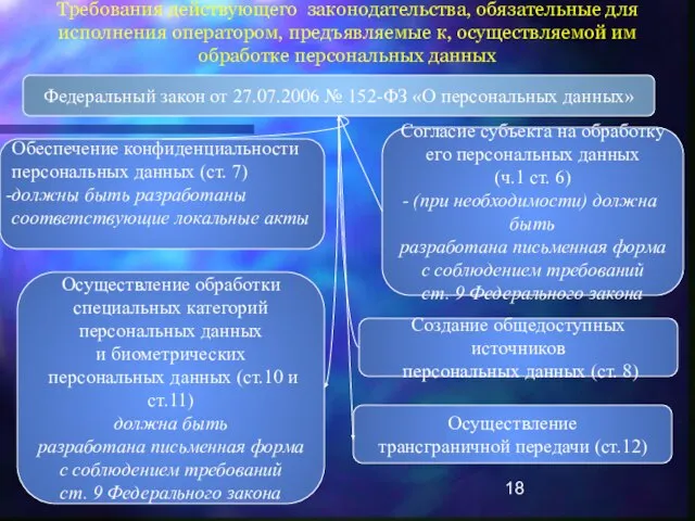 Требования действующего законодательства, обязательные для исполнения оператором, предъявляемые к, осуществляемой им обработке