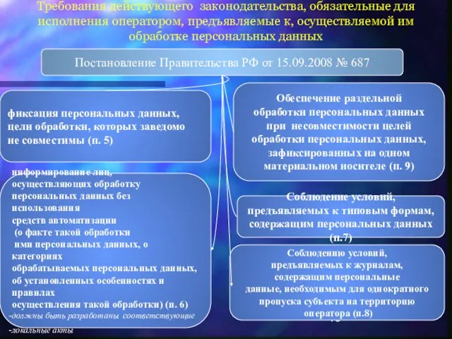 Требования действующего законодательства, обязательные для исполнения оператором, предъявляемые к, осуществляемой им обработке