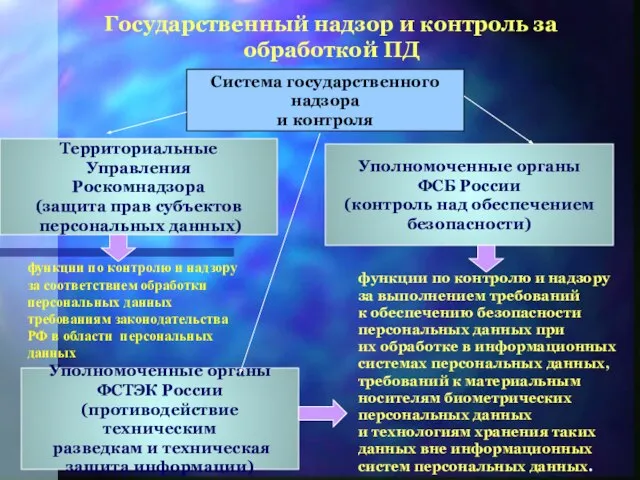 функции по контролю и надзору за выполнением требований к обеспечению безопасности персональных