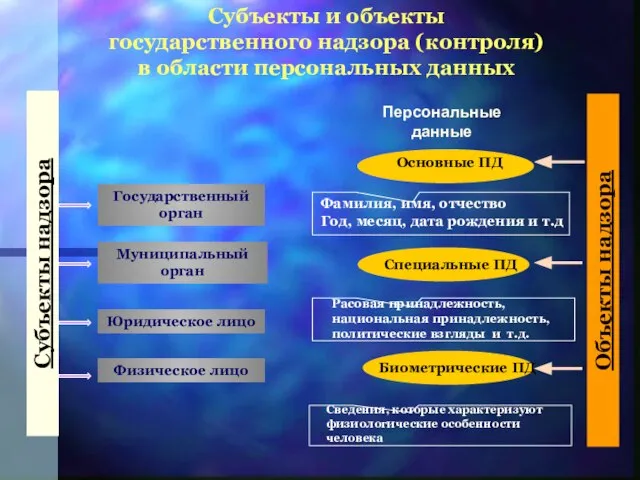 Субъекты надзора Объекты надзора Государственный орган Персональные данные Субъекты и объекты государственного