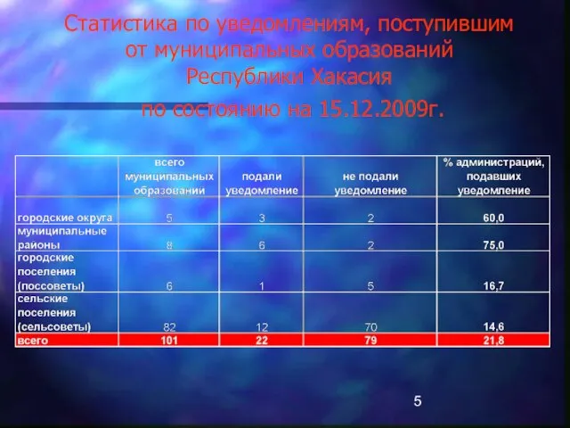 Статистика по уведомлениям, поступившим от муниципальных образований Республики Хакасия по состоянию на 15.12.2009г.