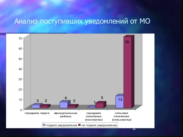 Анализ поступивших уведомлений от МО