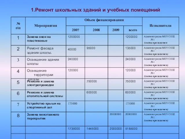 1.Ремонт школьных зданий и учебных помещений