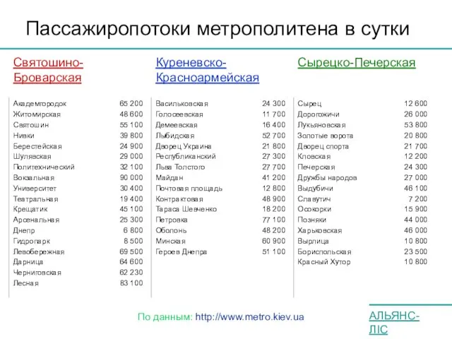 Пассажиропотоки метрополитена в сутки По данным: http://www.metro.kiev.ua